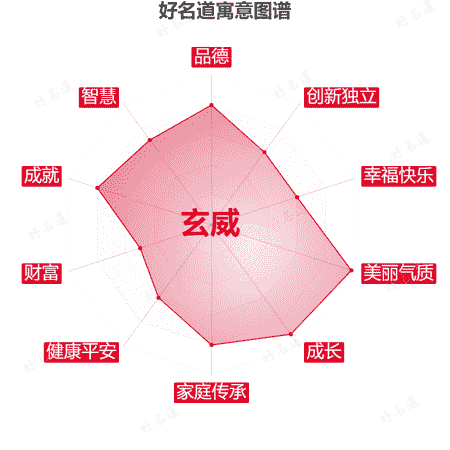名字玄威的寓意图谱