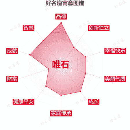 名字唯石的寓意图谱