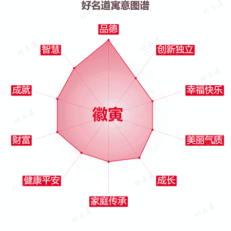 名字徽寅的寓意图谱