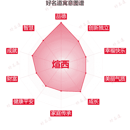 名字煊西的寓意图谱