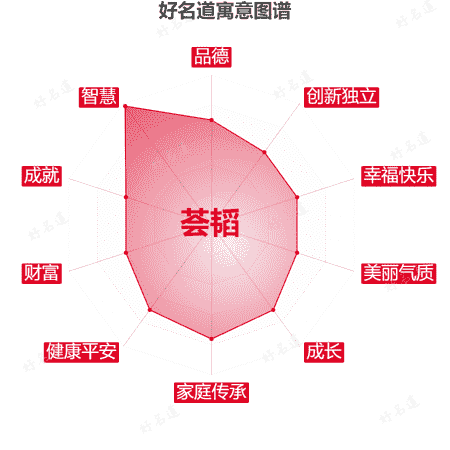 名字荟韬的寓意图谱