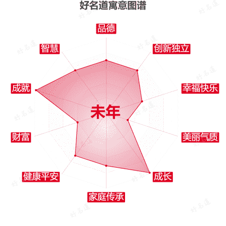 名字未年的寓意图谱