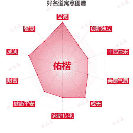 名字佑楷的寓意图谱