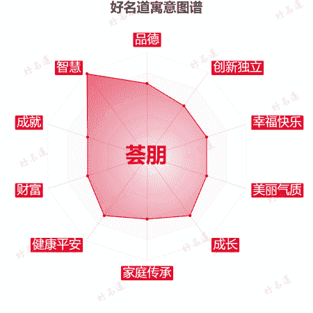 名字荟朋的寓意图谱