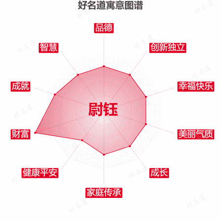 名字尉钰的寓意图谱