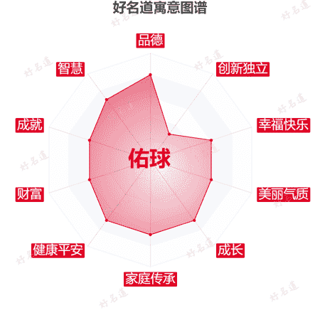 名字佑球的寓意图谱