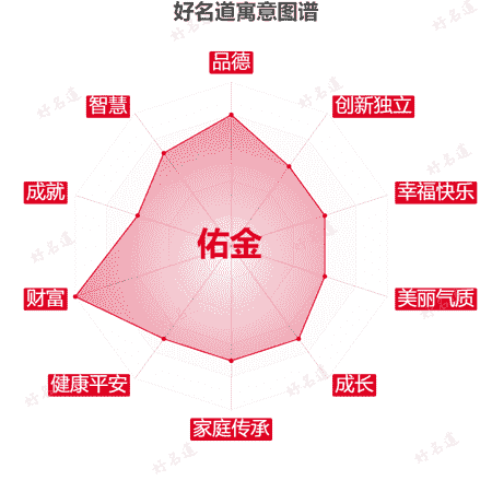 名字佑金的寓意图谱