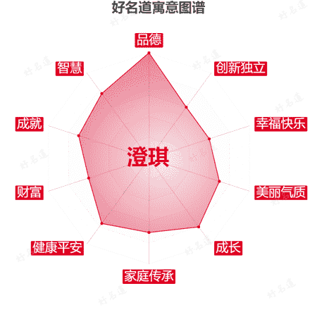 名字澄琪的寓意图谱