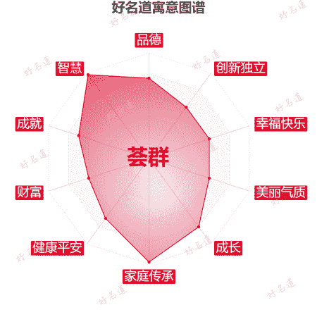 名字荟群的寓意图谱