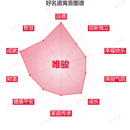 名字唯骏的寓意图谱