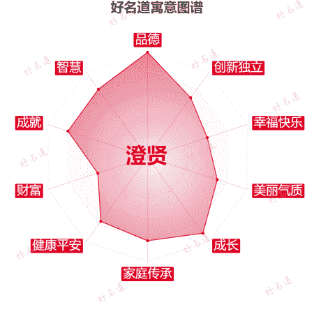 名字澄贤的寓意图谱