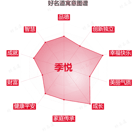 名字季悦的寓意图谱