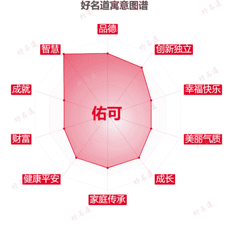 名字佑可的寓意图谱