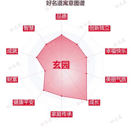 名字玄园的寓意图谱