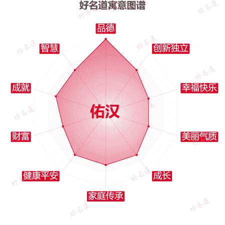 名字佑汉的寓意图谱