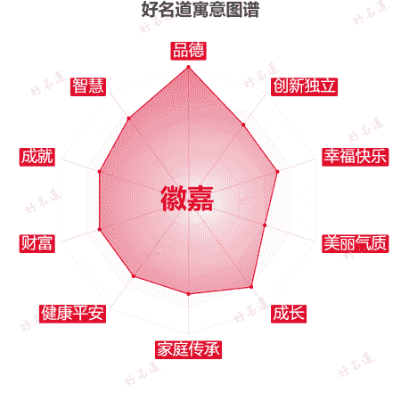 名字徽嘉的寓意图谱