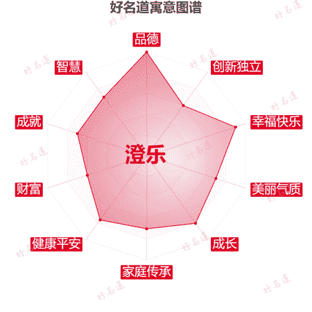 名字澄乐的寓意图谱