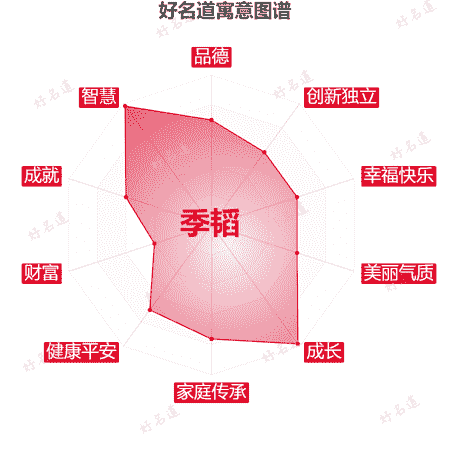 名字季韬的寓意图谱