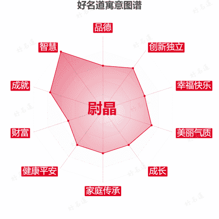 名字尉晶的寓意图谱