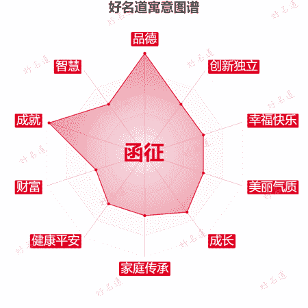 名字函征的寓意图谱