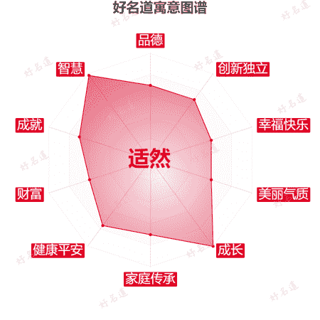 名字适然的寓意图谱