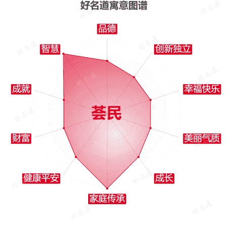 名字荟民的寓意图谱