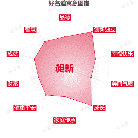 名字昶新的寓意图谱