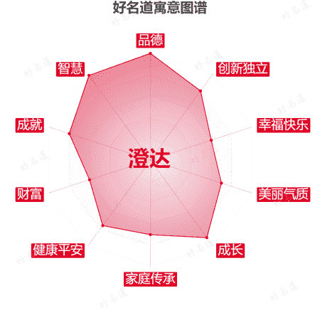 名字澄达的寓意图谱