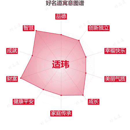 名字适玮的寓意图谱