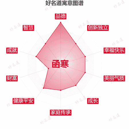 名字函寒的寓意图谱