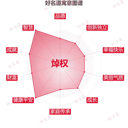名字焯权的寓意图谱