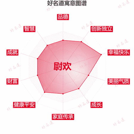 名字尉欢的寓意图谱