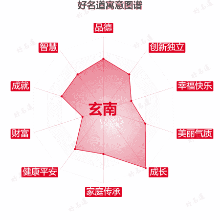 名字玄南的寓意图谱