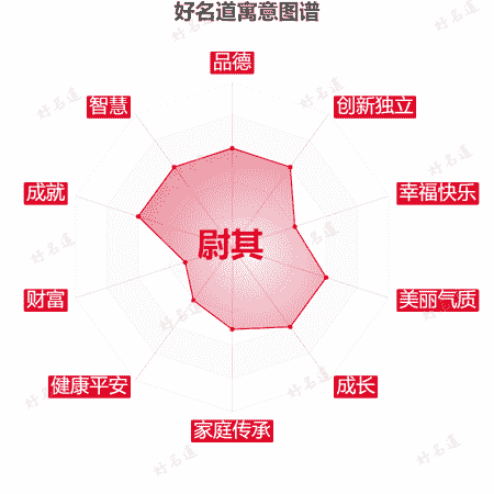 名字尉其的寓意图谱