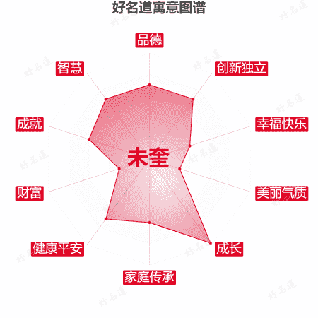 名字未奎的寓意图谱