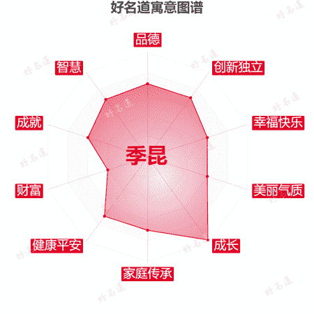 名字季昆的寓意图谱