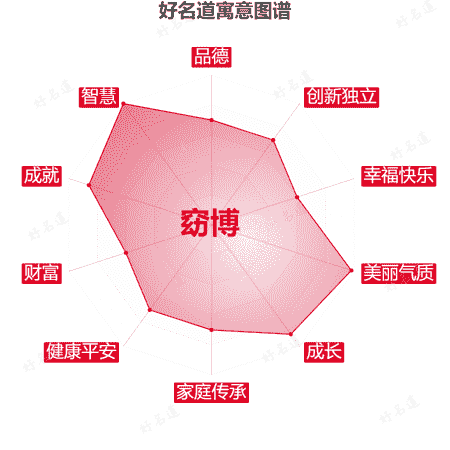 名字窈博的寓意图谱