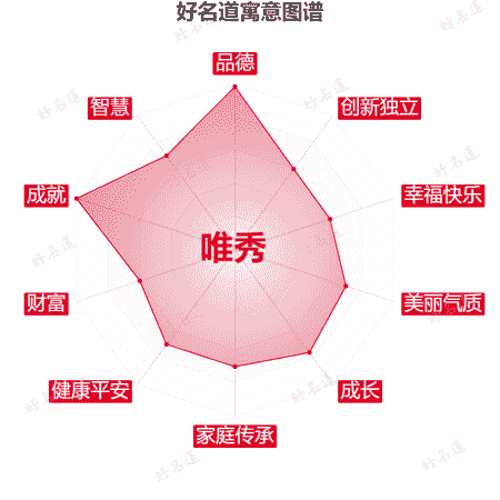 名字唯秀的寓意图谱