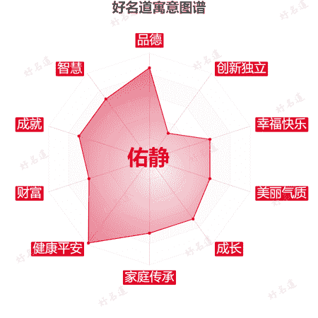 名字佑静的寓意图谱