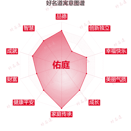 名字佑庭的寓意图谱