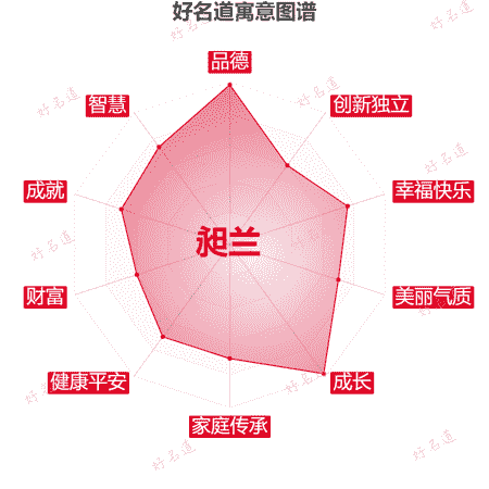 名字昶兰的寓意图谱