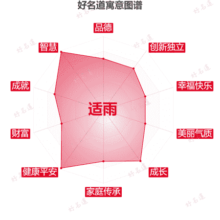 名字适雨的寓意图谱