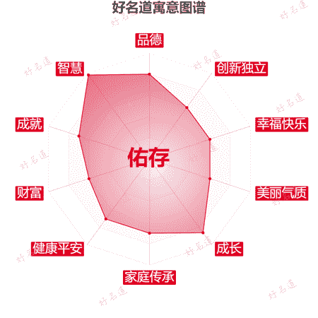 名字佑存的寓意图谱