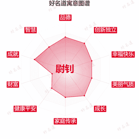 名字尉钊的寓意图谱