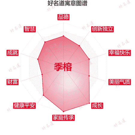 名字季榕的寓意图谱