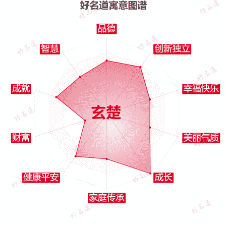 名字玄楚的寓意图谱