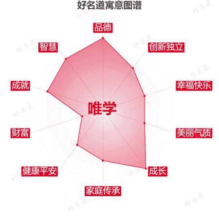 名字唯学的寓意图谱