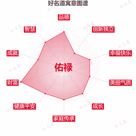 名字佑禄的寓意图谱