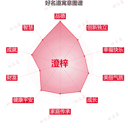 名字澄梓的寓意图谱