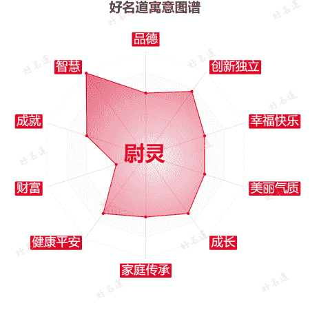 名字尉灵的寓意图谱